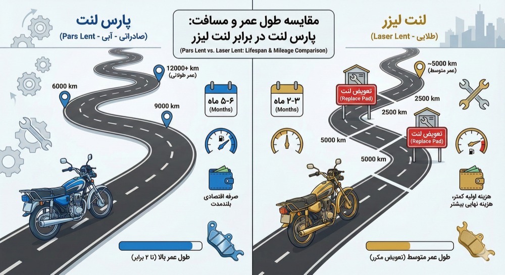 مقایسه لنت لیزر و پارس لنت از نظر طول عمر و مسافت قابل پیمایش